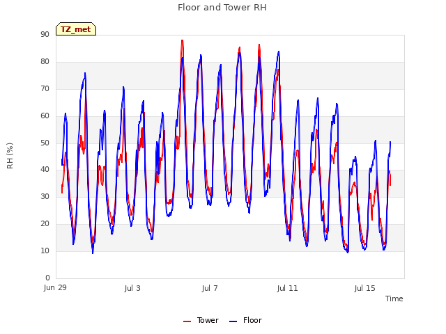 Explore the graph:Floor and Tower RH in a new window