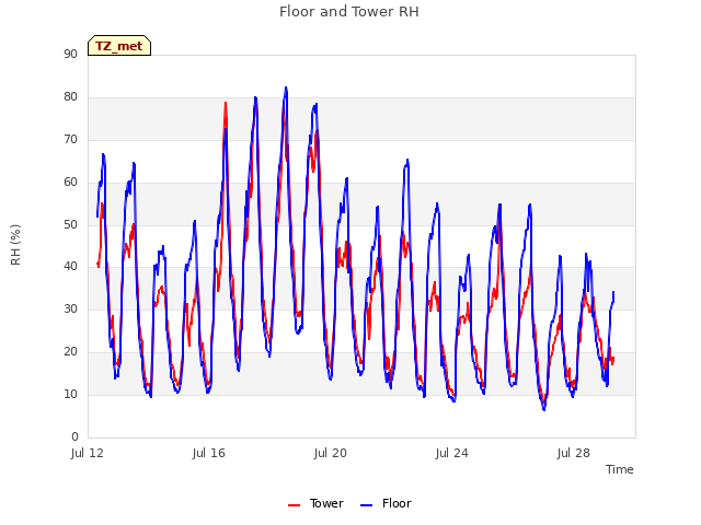 Explore the graph:Floor and Tower RH in a new window