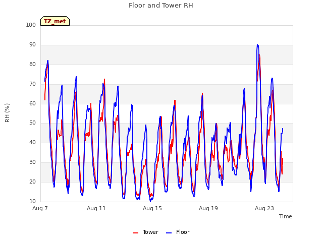 Explore the graph:Floor and Tower RH in a new window