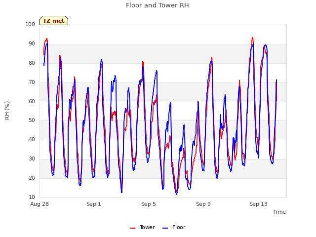 Explore the graph:Floor and Tower RH in a new window