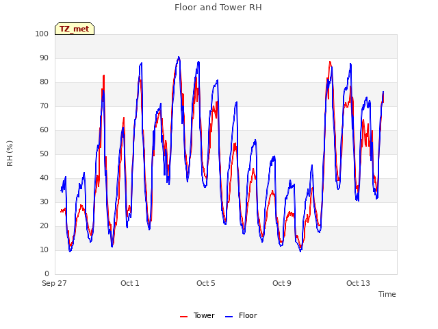 Explore the graph:Floor and Tower RH in a new window