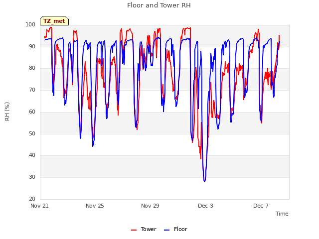 Explore the graph:Floor and Tower RH in a new window