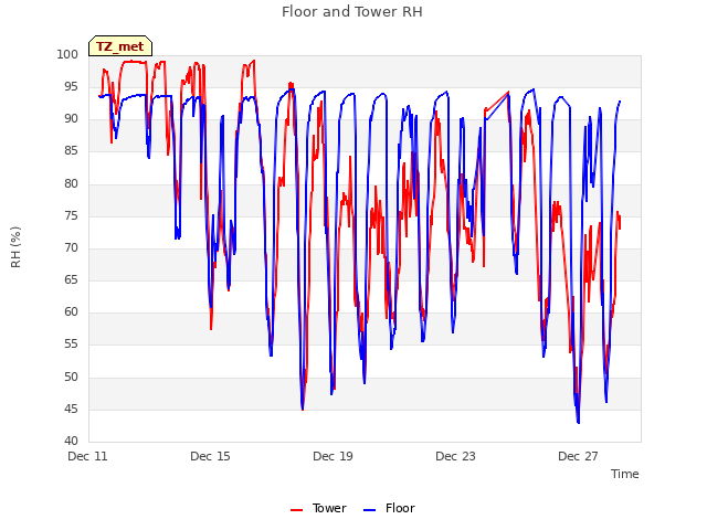 Explore the graph:Floor and Tower RH in a new window