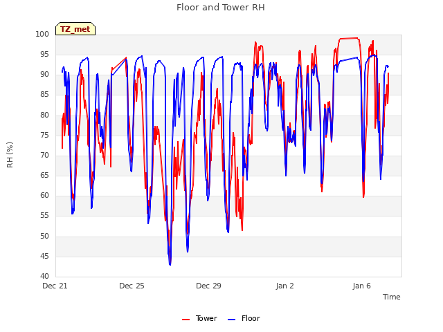 Explore the graph:Floor and Tower RH in a new window