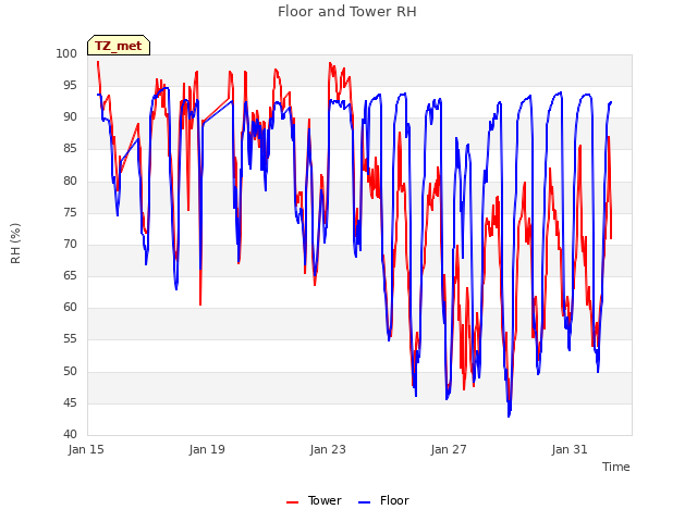 Explore the graph:Floor and Tower RH in a new window