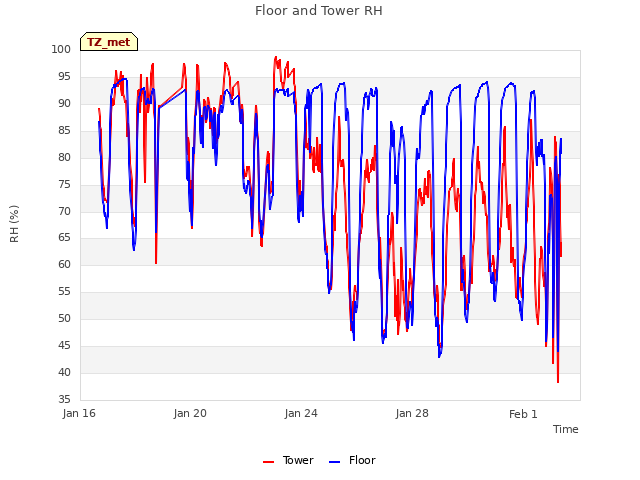 Explore the graph:Floor and Tower RH in a new window