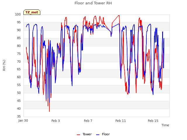 Explore the graph:Floor and Tower RH in a new window