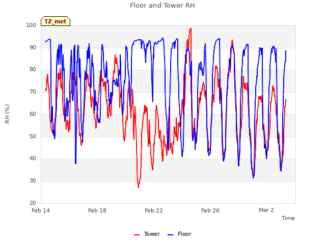 Explore the graph:Floor and Tower RH in a new window