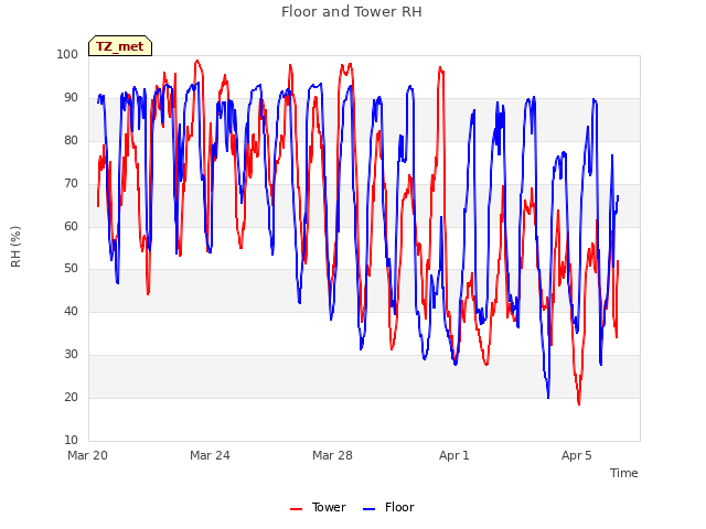 Explore the graph:Floor and Tower RH in a new window