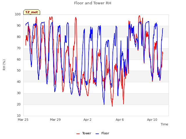 Explore the graph:Floor and Tower RH in a new window