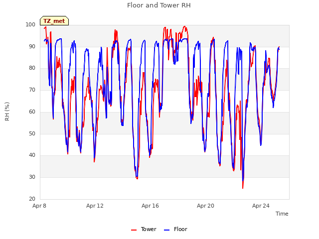 Explore the graph:Floor and Tower RH in a new window