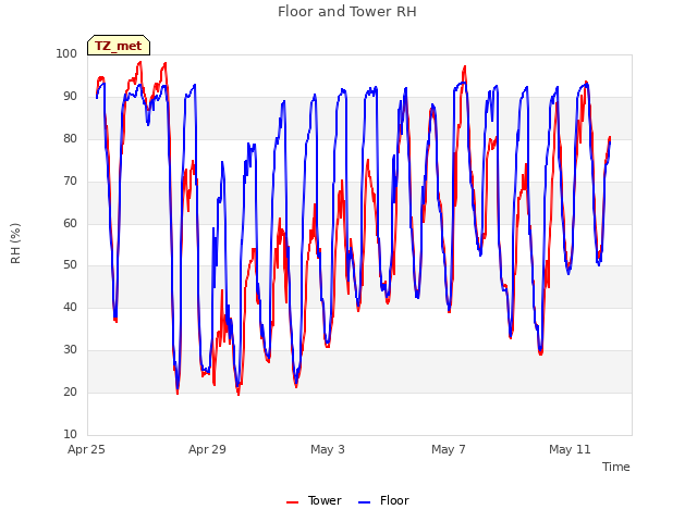Explore the graph:Floor and Tower RH in a new window