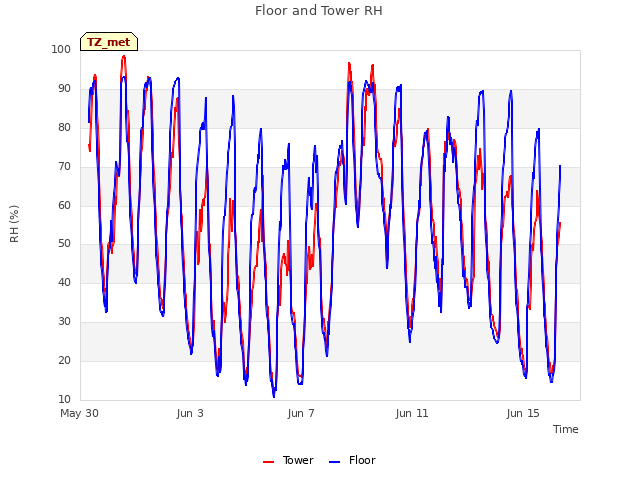 Explore the graph:Floor and Tower RH in a new window