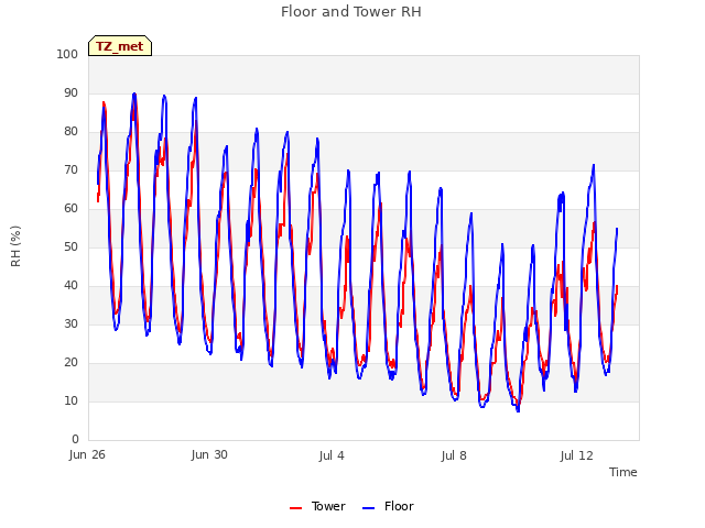 Explore the graph:Floor and Tower RH in a new window