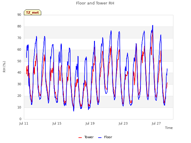 Explore the graph:Floor and Tower RH in a new window