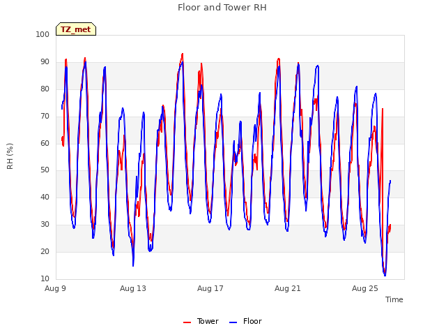 Explore the graph:Floor and Tower RH in a new window