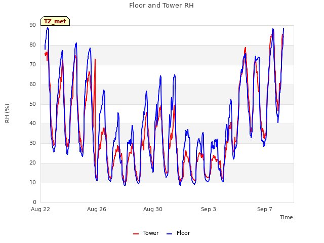 Explore the graph:Floor and Tower RH in a new window