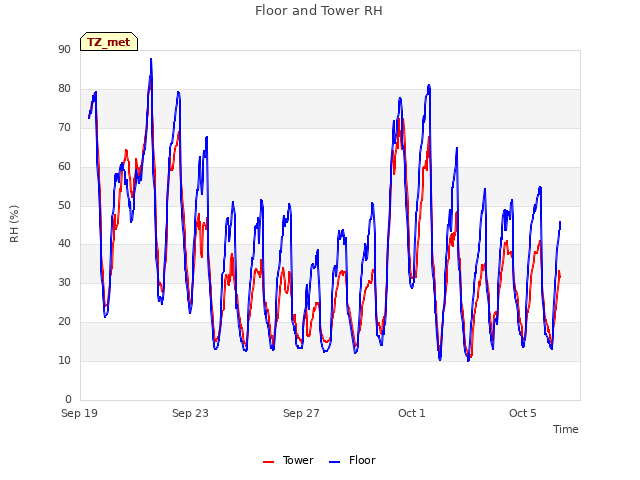 Explore the graph:Floor and Tower RH in a new window