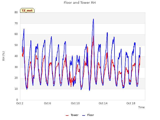 Explore the graph:Floor and Tower RH in a new window