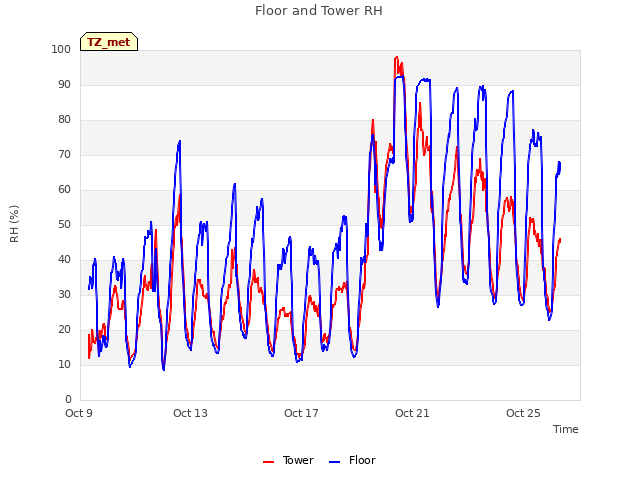 Explore the graph:Floor and Tower RH in a new window