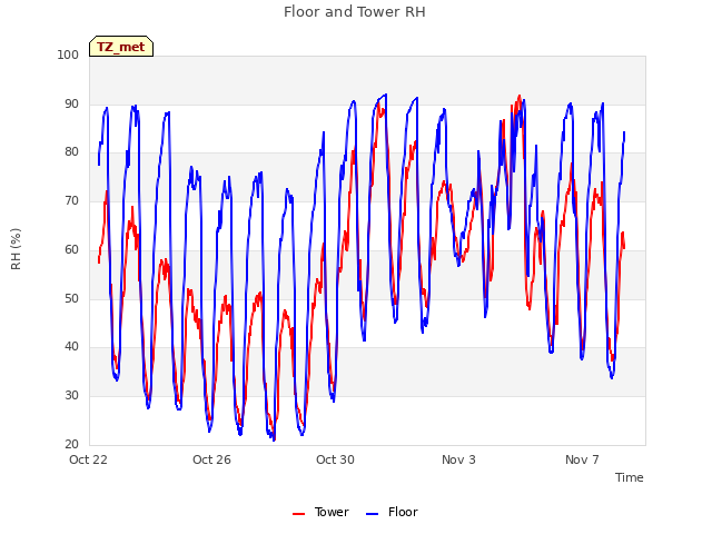 Explore the graph:Floor and Tower RH in a new window