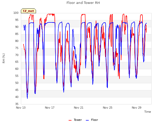 Explore the graph:Floor and Tower RH in a new window