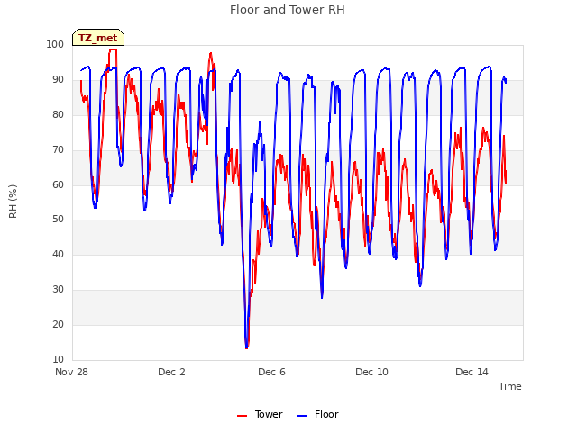 Explore the graph:Floor and Tower RH in a new window