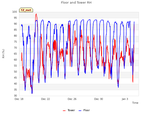 Explore the graph:Floor and Tower RH in a new window