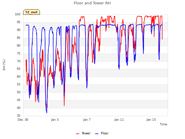 Explore the graph:Floor and Tower RH in a new window