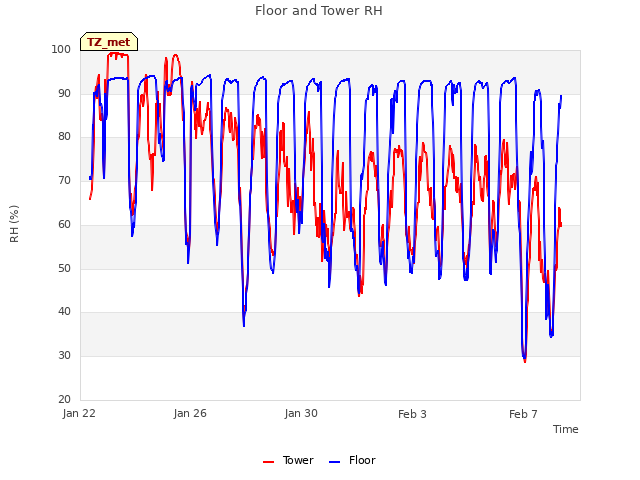 Explore the graph:Floor and Tower RH in a new window