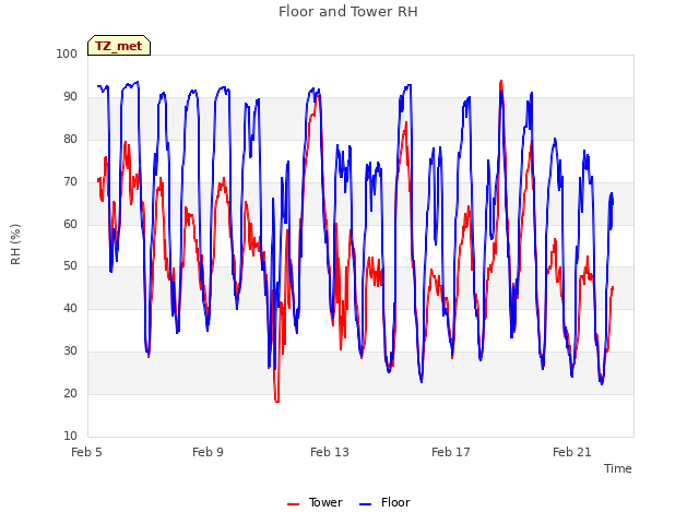 Explore the graph:Floor and Tower RH in a new window