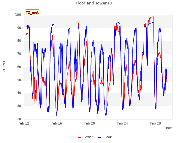 Explore the graph:Floor and Tower RH in a new window