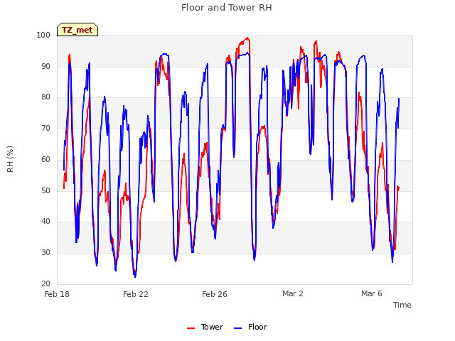 Explore the graph:Floor and Tower RH in a new window