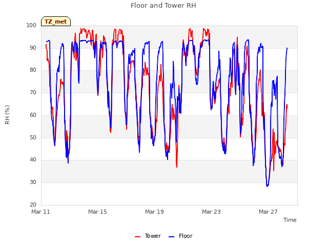 Explore the graph:Floor and Tower RH in a new window