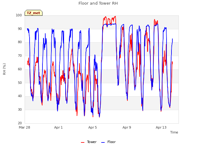 Explore the graph:Floor and Tower RH in a new window
