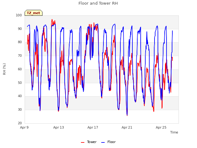 Explore the graph:Floor and Tower RH in a new window