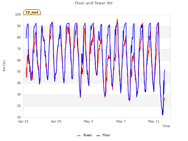 Explore the graph:Floor and Tower RH in a new window