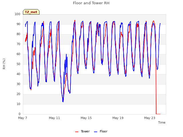 Explore the graph:Floor and Tower RH in a new window