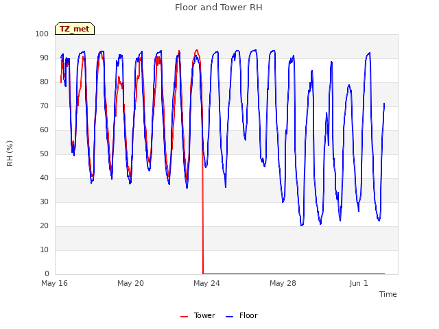 Explore the graph:Floor and Tower RH in a new window