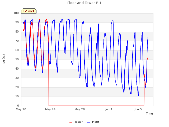 Explore the graph:Floor and Tower RH in a new window