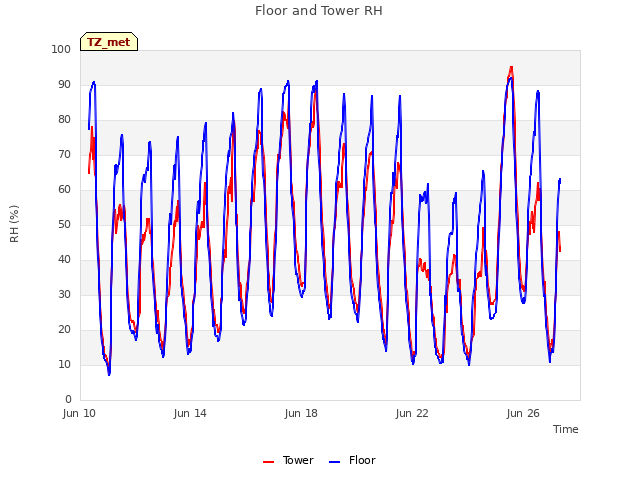 Explore the graph:Floor and Tower RH in a new window