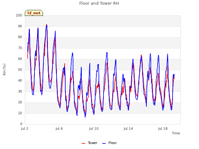 Explore the graph:Floor and Tower RH in a new window