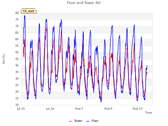 Explore the graph:Floor and Tower RH in a new window