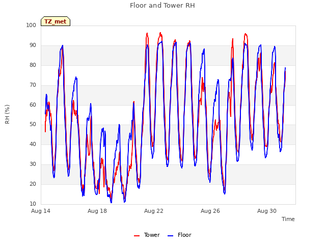 Explore the graph:Floor and Tower RH in a new window