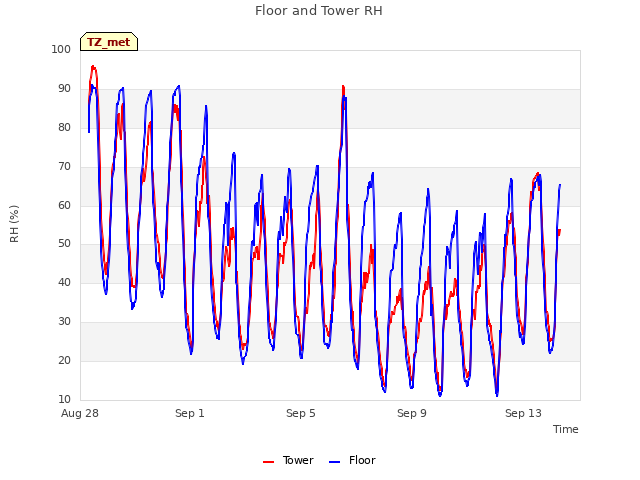 Explore the graph:Floor and Tower RH in a new window