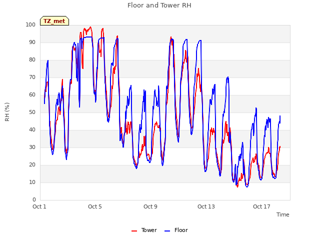 Explore the graph:Floor and Tower RH in a new window