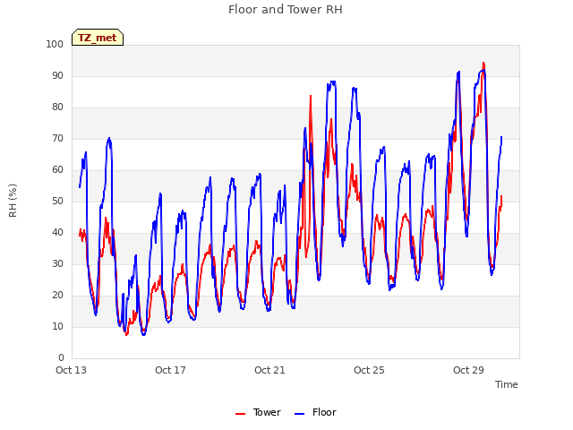 Explore the graph:Floor and Tower RH in a new window