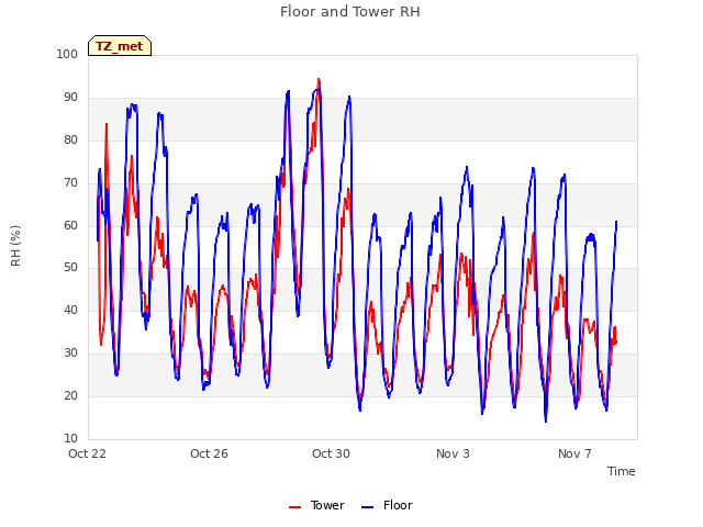 Explore the graph:Floor and Tower RH in a new window