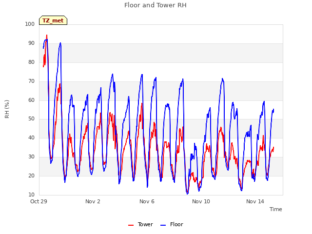 Explore the graph:Floor and Tower RH in a new window