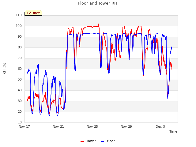 Explore the graph:Floor and Tower RH in a new window